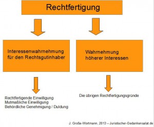 Rechtfertigung